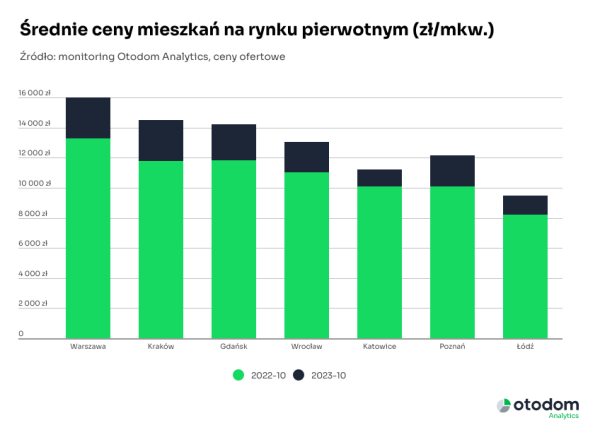 300% normy? Deweloperzy przyspieszyli na ostatniej prostej - INFBusiness