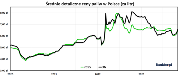 Ceny paliw w Polsce - 3 listopad 2023. Ile kosztuje benzyna, autogaz i olej napędowy? - INFBusiness