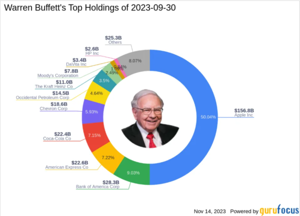 Holding Buffetta inwestuje w „Wolne Media”. Berkshire Hathaway sprzedaje akcje gigantów - INFBusiness