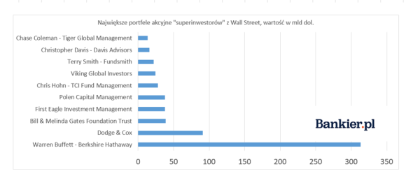 Holding Buffetta inwestuje w „Wolne Media”. Berkshire Hathaway sprzedaje akcje gigantów - INFBusiness