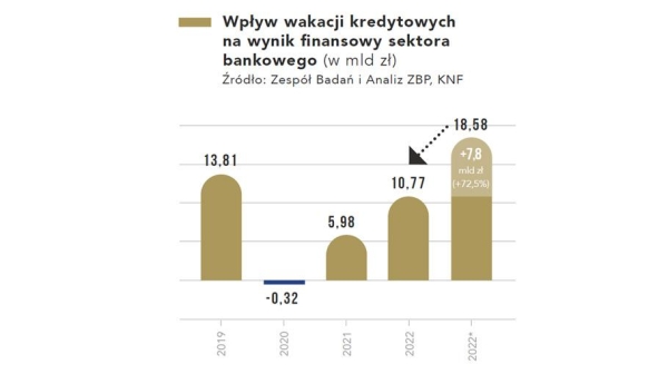 Kończą się wakacje kredytowe. Banki podsumowały zainteresowanie - INFBusiness