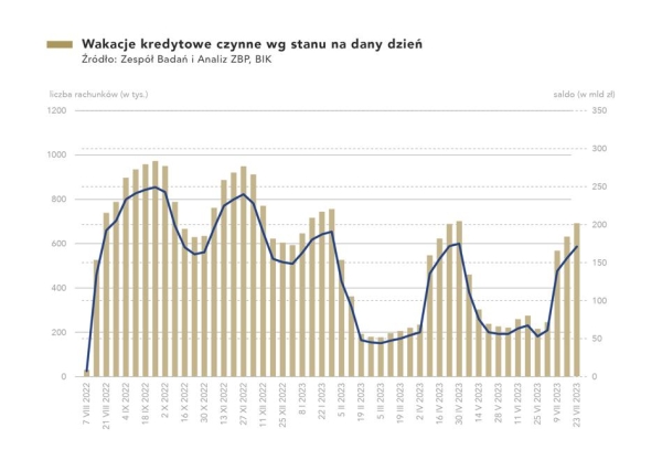 Kończą się wakacje kredytowe. Banki podsumowały zainteresowanie - INFBusiness