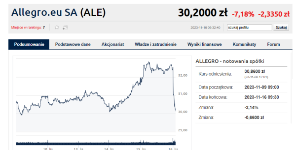 Kurs Allegro nurkuje po wynikach. Winne prognozy na przyszłość? - INFBusiness