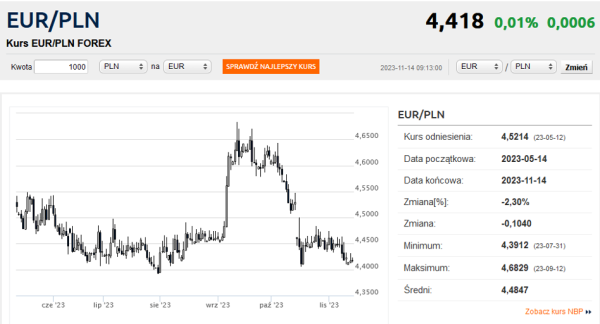 Kurs euro blisko powyborczego dołka. Dolar najtańszy od września - INFBusiness