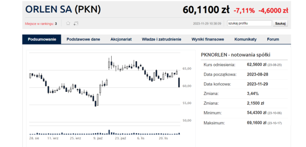 „Operacja zostanie sfinansowana na koszt Orlenu”. Kurs giganta nurkuje - INFBusiness