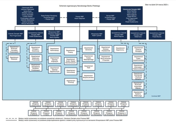 Schemat organizacyjny NBP /NBP /