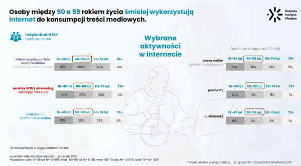 Polacy 50+ a technologia. Jak z internetu korzystają przyszli seniorzy? - INFBusiness