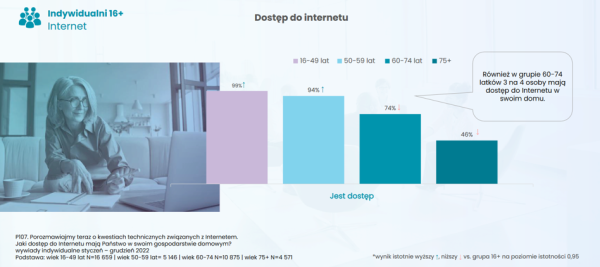 Polacy 50+ a technologia. Jak z internetu korzystają przyszli seniorzy? - INFBusiness