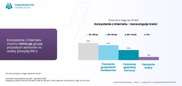 Polacy 50+ a technologia. Jak z internetu korzystają przyszli seniorzy? - INFBusiness