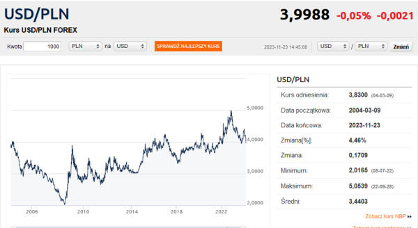 Prognoza walutowa - listopad 2023. "Era mocnego złotego"? - INFBusiness