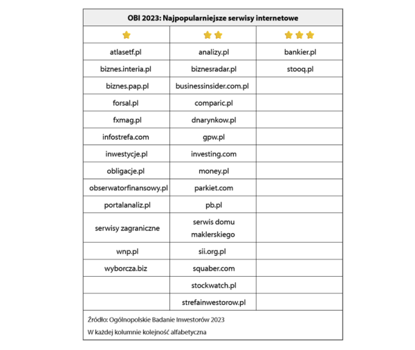 Serwis Bankier.pl numerem jeden dla inwestorów giełdowych w OBI 2023 - INFBusiness