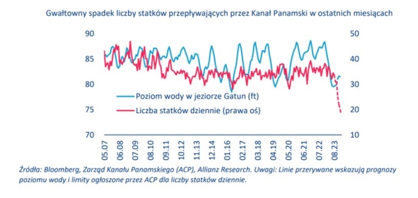 Gwałtowny spadek liczby statków przepływających przez Kanał Panamski w ostatnich miesiącach /Allianz Trade /