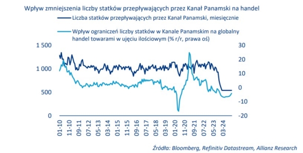 Wpływ zmniejszenia liczby statków przepływających przez Kanał Panamski na handel /Allianz Trade /