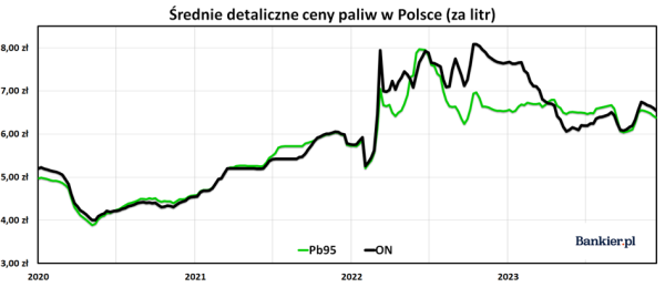 Ceny benzyny i oleju napędowego - grudzień 2023 - INFBusiness