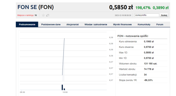 Co się stało z kursem spółki Polaków? Akcje FON SE podrożały o blisko 200 proc. na jednej sesji - INFBusiness