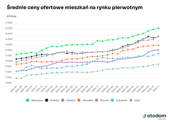 Coraz stabilniej na rynku dzięki większej podaży mieszkań - INFBusiness