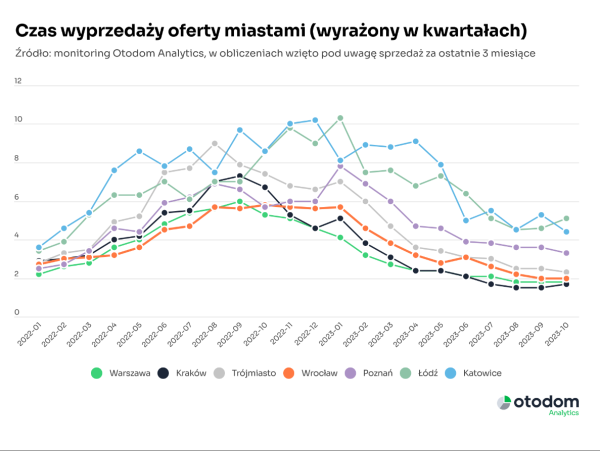 Coraz stabilniej na rynku dzięki większej podaży mieszkań - INFBusiness