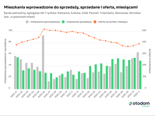 C:UserslenovoDesktopOtodom_obsługa projektuIP pierowtny listopad11.2023_Mieszkania wprowadzone do sprzedaży, sprzedane i oferta, miesiącami.png