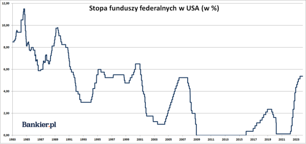 Decyzja Rezerwy Federalnej - grudzień 2023 - INFBusiness