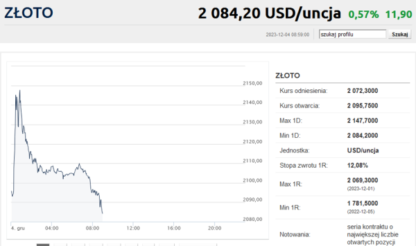 Dziwny rekord dolarowych cen złota. Pułapka to czy przełamanie? - INFBusiness