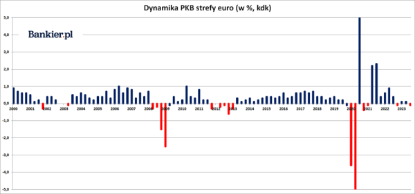 EuroPKB: Polska wiceliderem stagnacyjnej Europy - INFBusiness