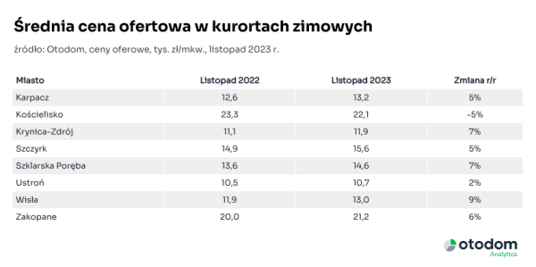 Średnia cena ofertowa w kurortach zimowych