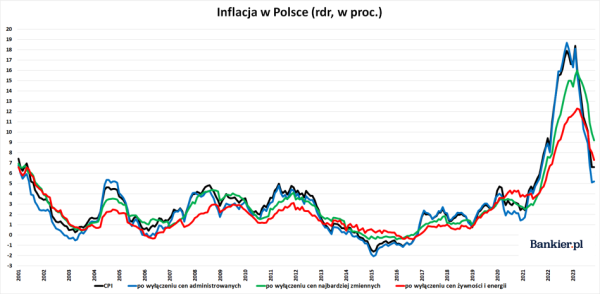 Inflacja bazowa w Polsce - listopad 2023 - INFBusiness