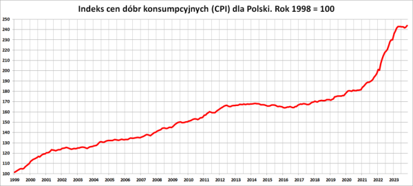 Inflacja w Polsce - listopad 2023 - finalne dane - INFBusiness