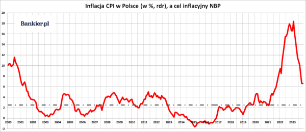 Inflacja w Polsce - listopad 2023 - finalne dane - INFBusiness