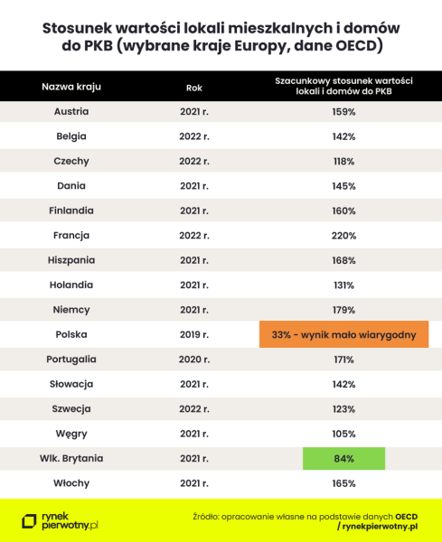 Nasze mieszkania warte coraz więcej. Wynik przekroczył 200 procent PKB w zeszłym roku - INFBusiness