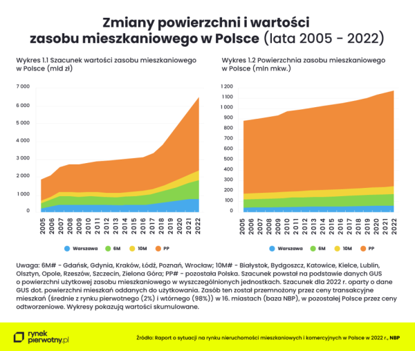 Nasze mieszkania warte coraz więcej. Wynik przekroczył 200 procent PKB w zeszłym roku - INFBusiness