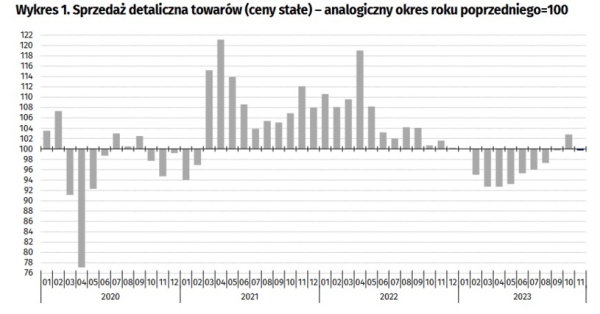 Sprzedaż detaliczna w Polsce w latach 2020-2023 /GUS /