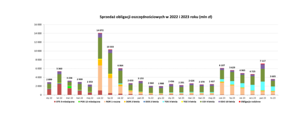 Polacy stracili apetyt na obligacje oszczędnościowe. Sprzedaż papierów mocno w dół - INFBusiness