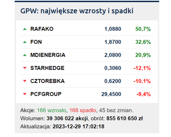 Prawdziwe „combo” na GPW. Gwiazdę sesji wykreował minister aktywów państwowych - INFBusiness