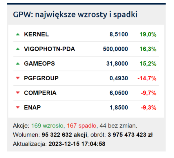 Trio z GPW na historycznych szczytach. Jednak trzy wiedźmy namieszały w wynikach sesji - INFBusiness