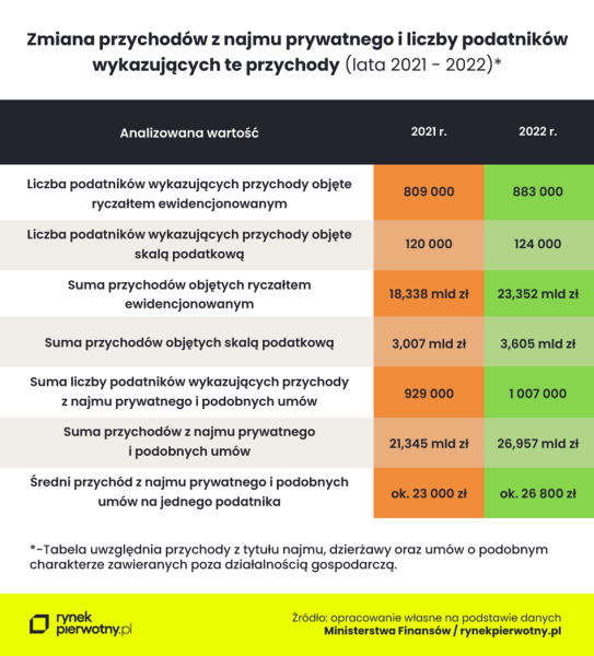 W Polsce już ponad milion osób zarabia na wynajmie. Przychody z tego rynku idą w miliardy złotych - INFBusiness