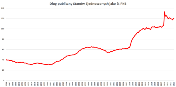 Dług Stanów Zjednoczonych sięgnął 34 000 000 000 000 dolarów - INFBusiness