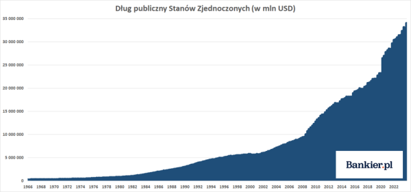 Dług Stanów Zjednoczonych sięgnął 34 000 000 000 000 dolarów - INFBusiness