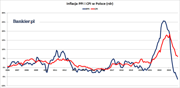 Inflacja PPI w Polsce w grudniu 2023 roku. Rekordowy spadek cen producentów - INFBusiness