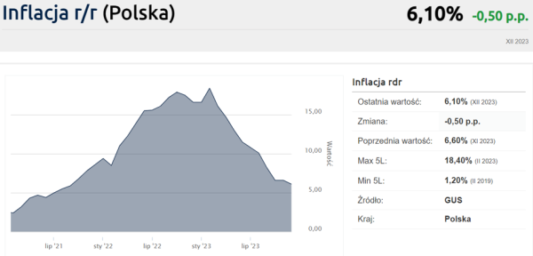 Inflacja w Polsce grudzień 2023 - szybki szacunek. Zaskoczenie odczytem GUS - INFBusiness