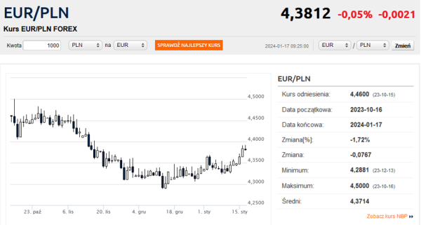 Kurs euro najwyższy od listopada. Dolar najdrozszy od dwóch miesięcy - INFBusiness