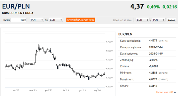 Kurs euro w górę. Dolar coraz bliżej 4 zł - INFBusiness