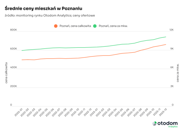 ceny mieszkań na rynku wtórnym - Poznań