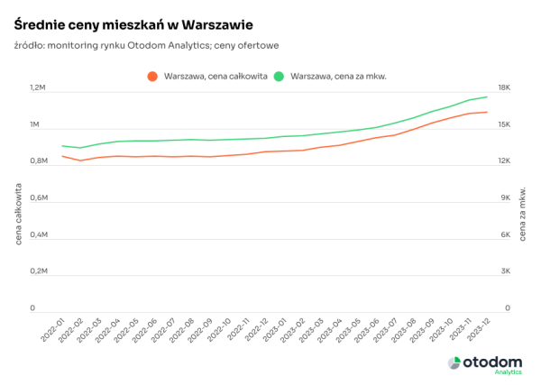 ceny mieszkań na rynku wtórnym - Warszawa