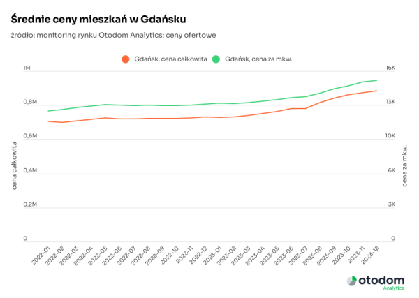 ceny mieszkań na rynku wtórnym - Gdańsk