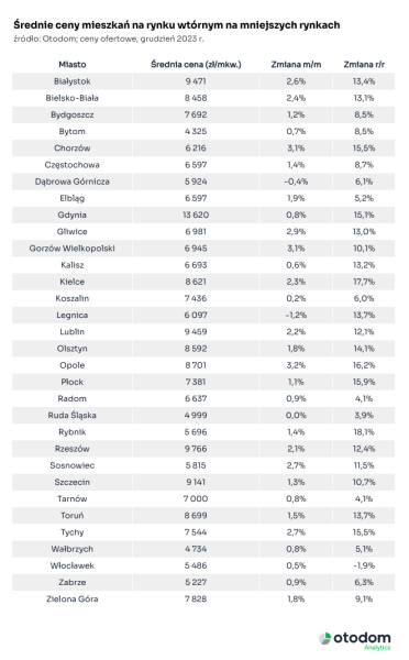 ceny mieszkań na rynku wtórnym na mniejszych rynkach