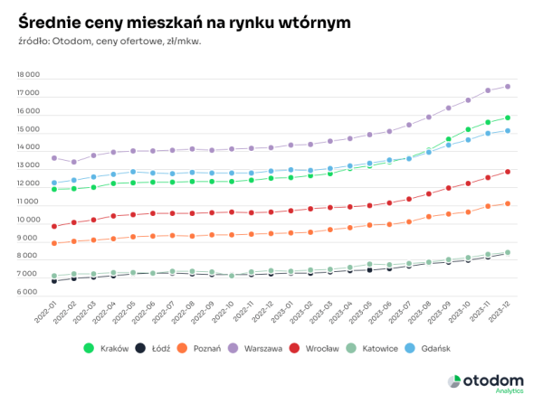 ceny mieszkań na rynku wtórnym