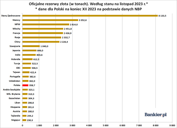 Polska z 15. rezerwami złota na świecie. NBP pokazał dane - INFBusiness