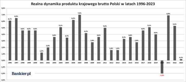 Produkt krajowy brutto Polski w 2023 roku ledwo wzrósł - INFBusiness
