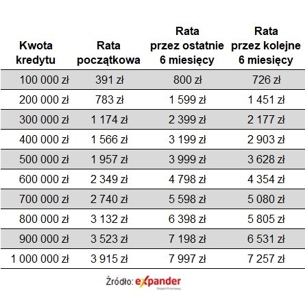 Tak zmienią się raty kredytów z oprocentowaniem opartym o WIBOR 6M. /Expander /